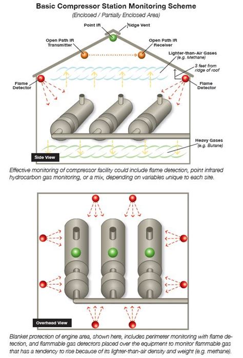 Gas Detection Warehouse